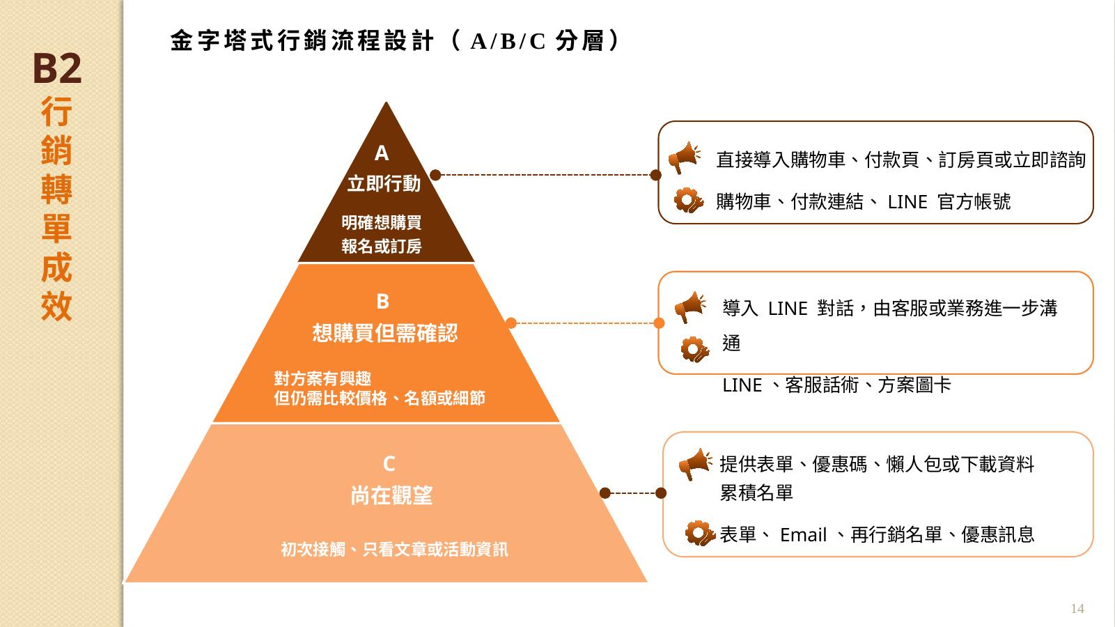 金字塔式A/B/C分層行銷流程